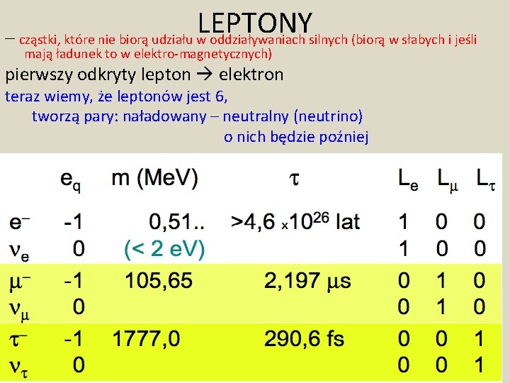 LEPTONY – cząstki, które nie biorą udziału w oddziaływaniach silnych (biorą w słabych i