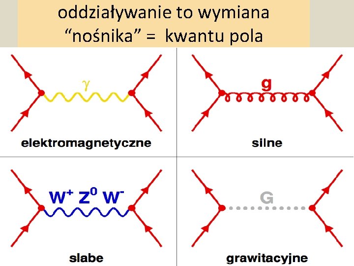 oddziaływanie to wymiana “nośnika” = kwantu pola 