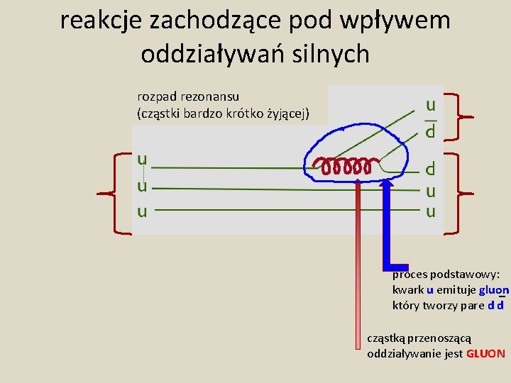 reakcje zachodzące pod wpływem oddziaływań silnych rozpad rezonansu (cząstki bardzo krótko żyjącej) proces podstawowy: