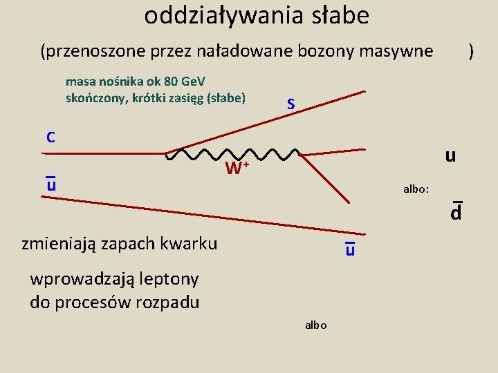 oddziaływania słabe (przenoszone przez naładowane bozony masywne masa nośnika ok 80 Ge. V skończony,