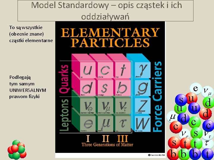 Model Standardowy – opis cząstek i ich oddziaływań To są wszystkie (obecnie znane) cząstki