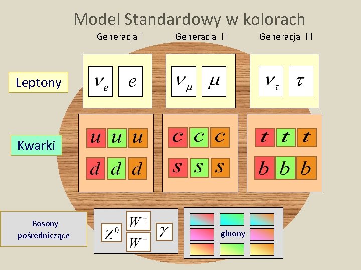 Model Standardowy w kolorach Generacja II Leptony Kwarki Bosony pośredniczące gluony D. Kiełczewska, wykład