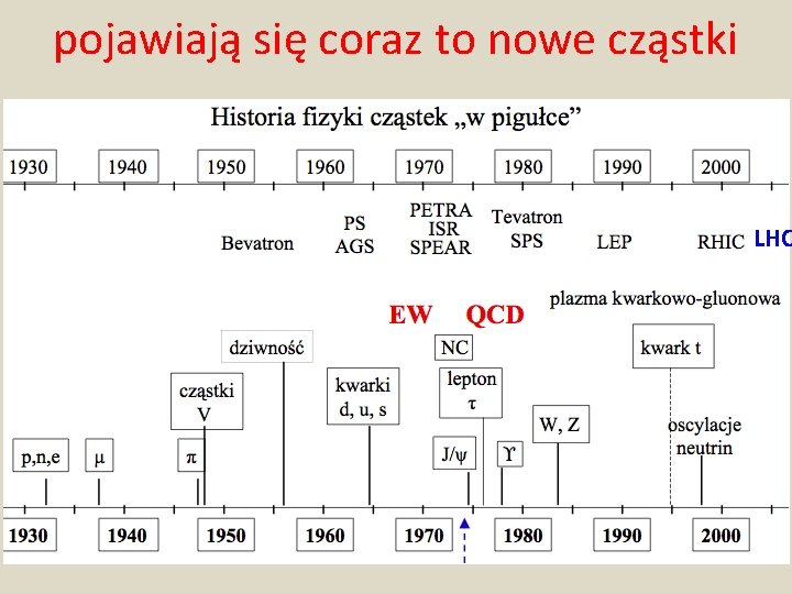 pojawiają się coraz to nowe cząstki LHC 