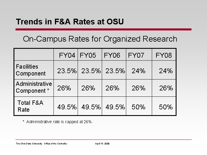 Trends in F&A Rates at OSU On-Campus Rates for Organized Research FY 04 FY