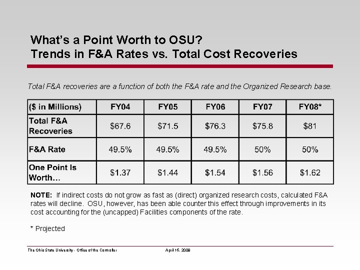 What’s a Point Worth to OSU? Trends in F&A Rates vs. Total Cost Recoveries