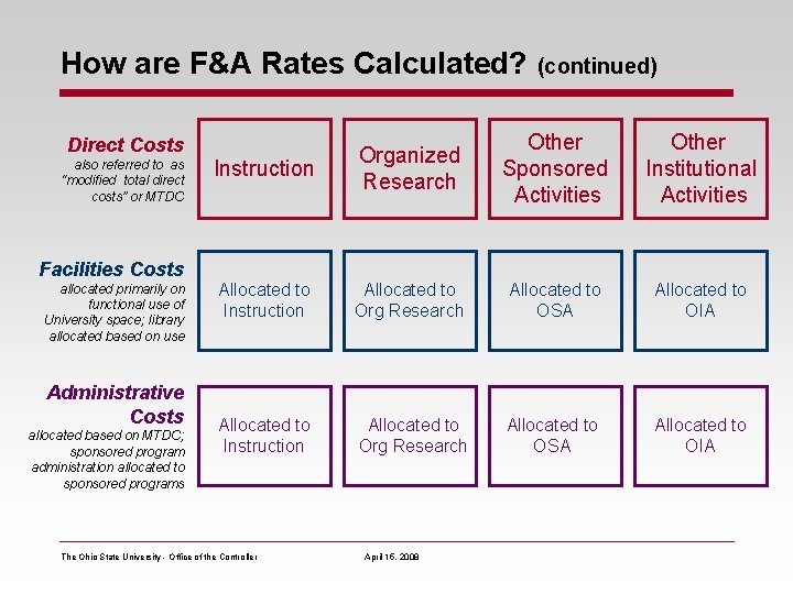 How are F&A Rates Calculated? (continued) Instruction Organized Research Other Sponsored Activities Other Institutional