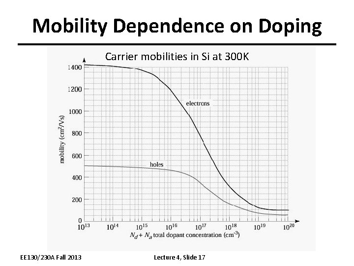 Mobility Dependence on Doping Carrier mobilities in Si at 300 K EE 130/230 A