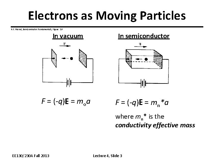 Electrons as Moving Particles R. F. Pierret, Semiconductor Fundamentals, Figure 2. 9 In vacuum