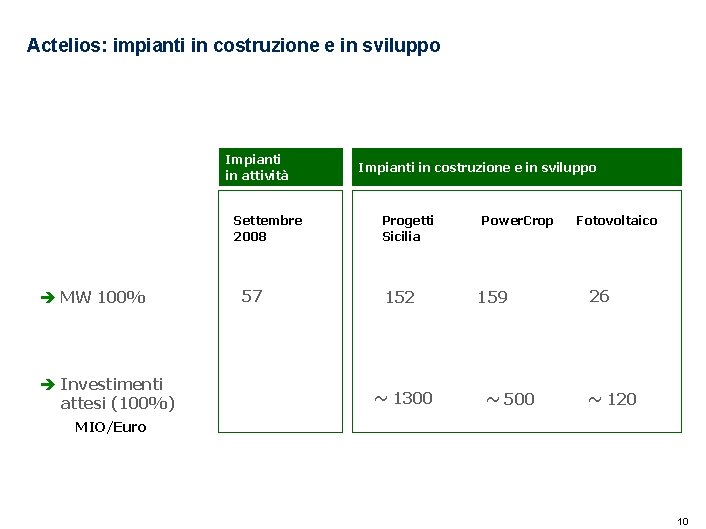 Actelios: impianti in costruzione e in sviluppo Impianti in attività Settembre 2008 è MW