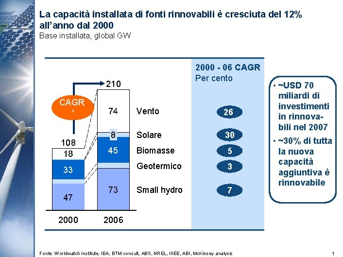 La capacità installata di fonti rinnovabili è cresciuta del 12% all’anno dal 2000 Base