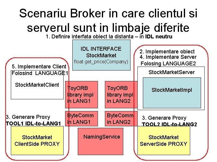 Scenariu Broker in care clientul si serverul sunt in limbaje diferite 1. Definire interfata