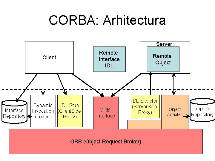 CORBA: Arhitectura Server Remote Interface IDL Client Interface Repository Dynamic IDL Stub Invocation (Client.