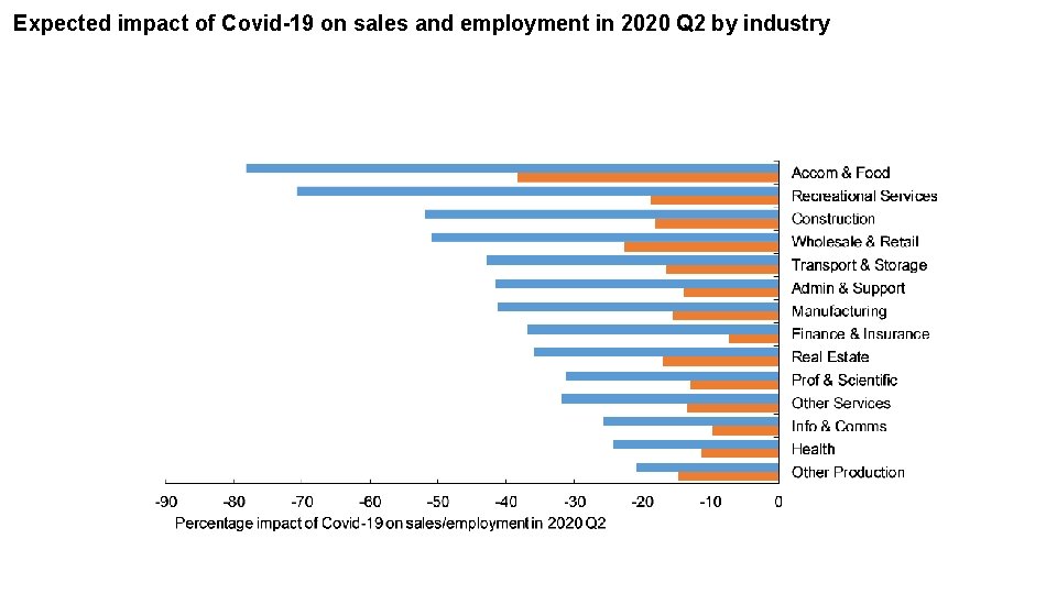 Expected impact of Covid-19 on sales and employment in 2020 Q 2 by industry