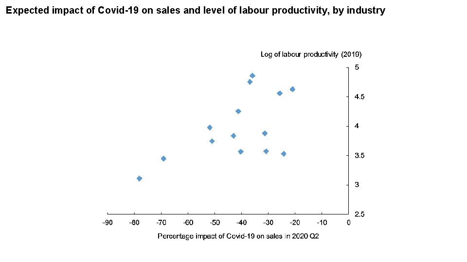 Expected impact of Covid-19 on sales and level of labour productivity, by industry 