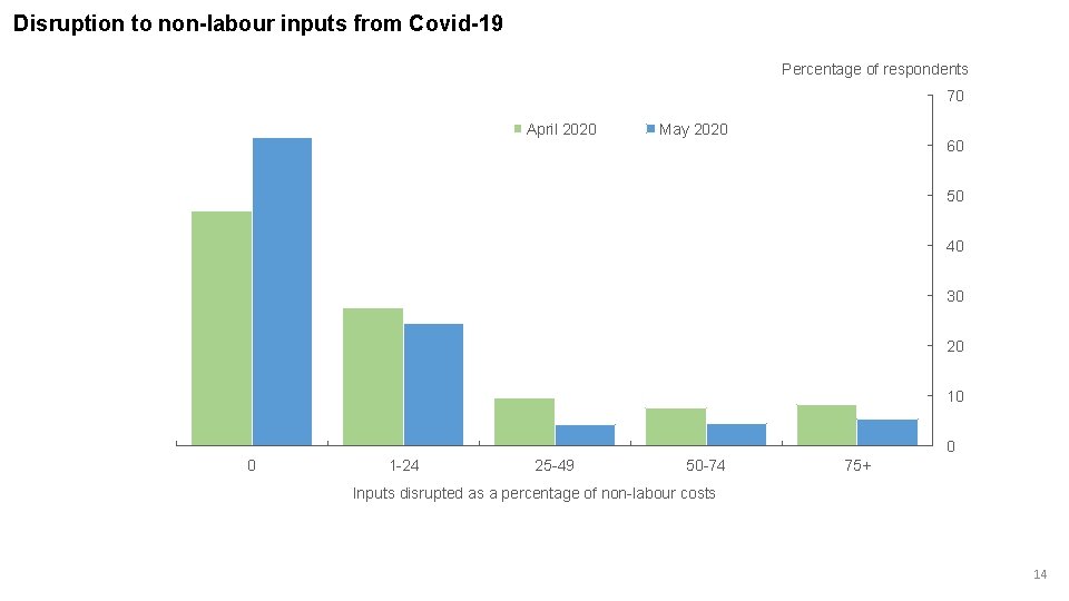 Disruption to non-labour inputs from Covid-19 Percentage of respondents 70 April 2020 May 2020