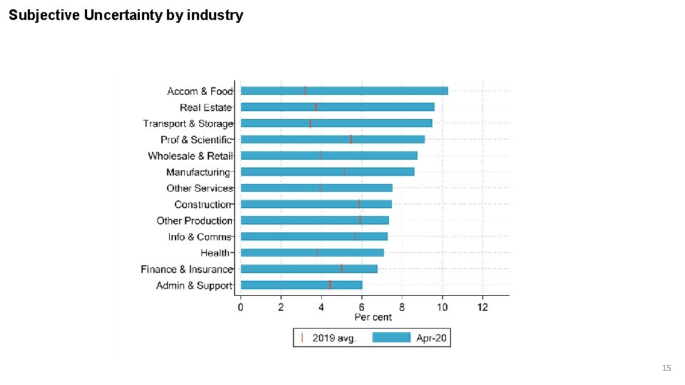 Subjective Uncertainty by industry 15 