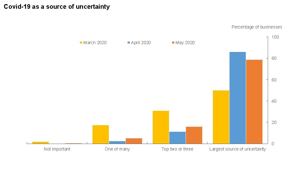 Covid-19 as a source of uncertainty Percentage of businesses 100 March 2020 April 2020