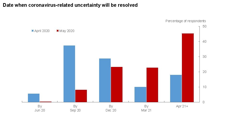 Date when coronavirus-related uncertainty will be resolved Percentage of respondents 50 April 2020 May