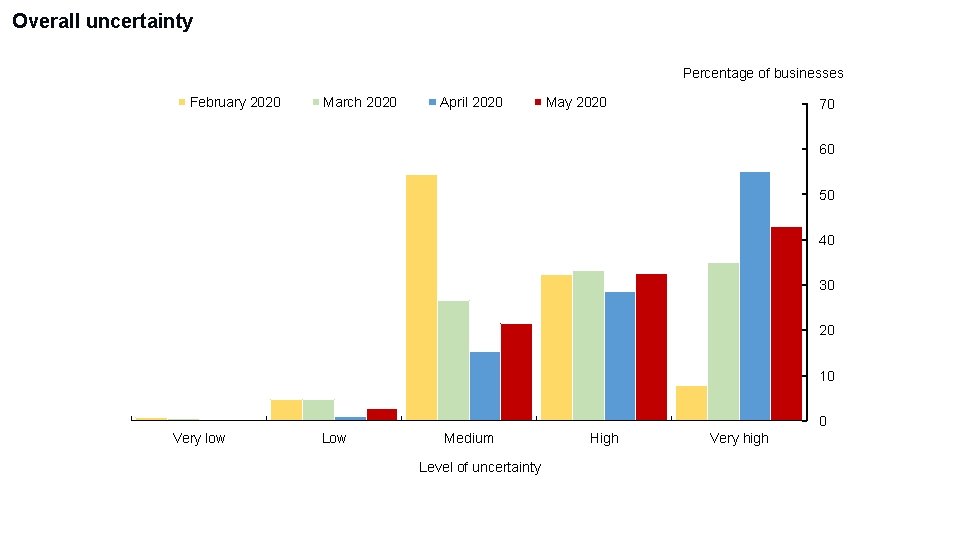 Overall uncertainty Percentage of businesses February 2020 March 2020 April 2020 May 2020 70