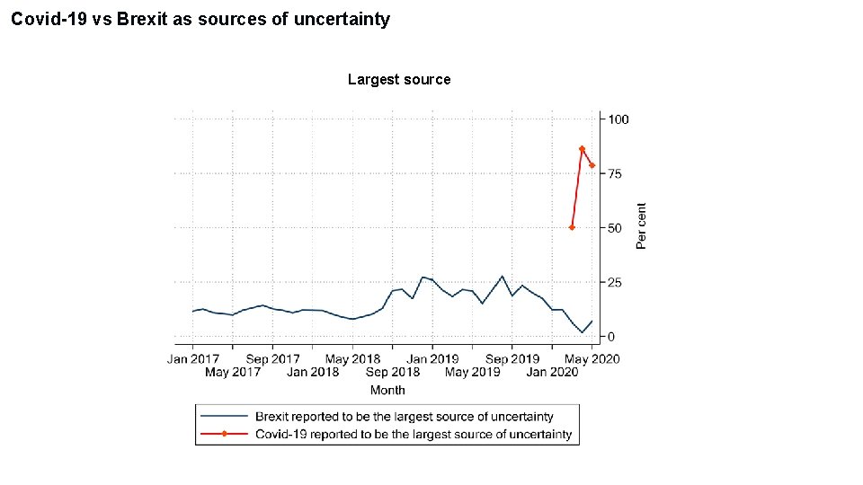 Covid-19 vs Brexit as sources of uncertainty Largest source 