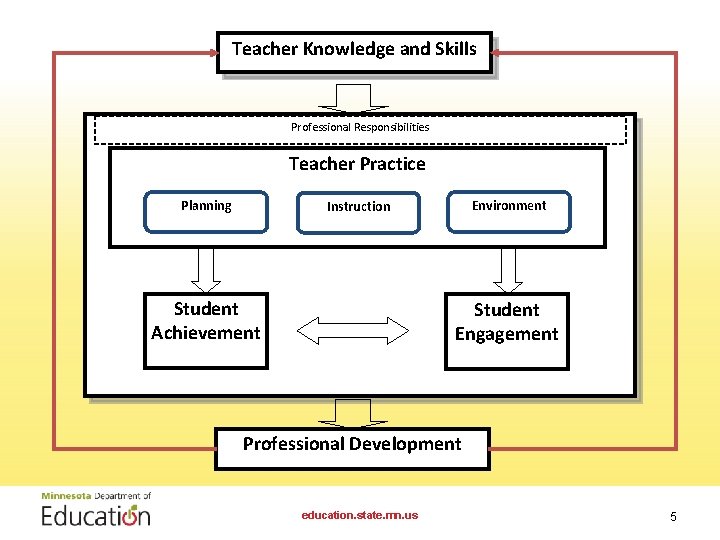 Teacher Knowledge and Skills Professional Responsibilities Teacher Practice Planning Environment Instruction Student Achievement Student