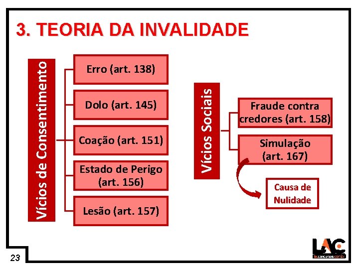 23 23 Erro (art. 138) Dolo (art. 145) Coação (art. 151) Estado de Perigo