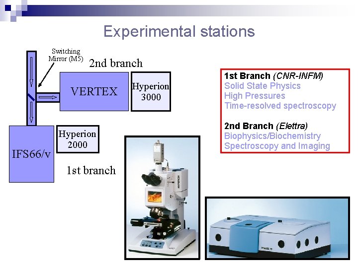 Experimental stations Switching Mirror (M 5) 2 nd branch VERTEX IFS 66/v Hyperion 2000