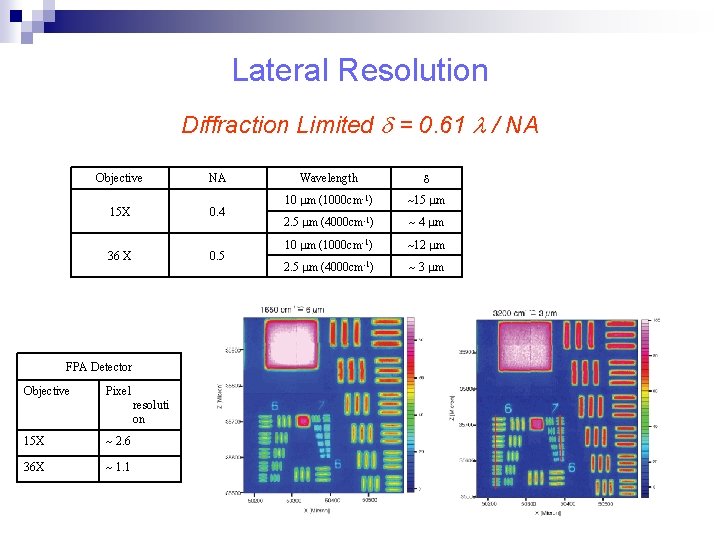 Lateral Resolution Diffraction Limited d = 0. 61 l / NA Objective NA 15