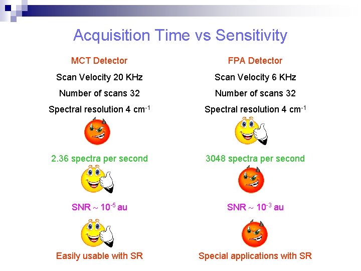 Acquisition Time vs Sensitivity MCT Detector FPA Detector Scan Velocity 20 KHz Scan Velocity