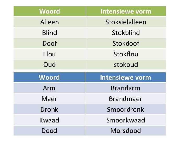 Woord Alleen Blind Doof Flou Oud Intensiewe vorm Stoksielalleen Stokblind Stokdoof Stokflou stokoud Woord