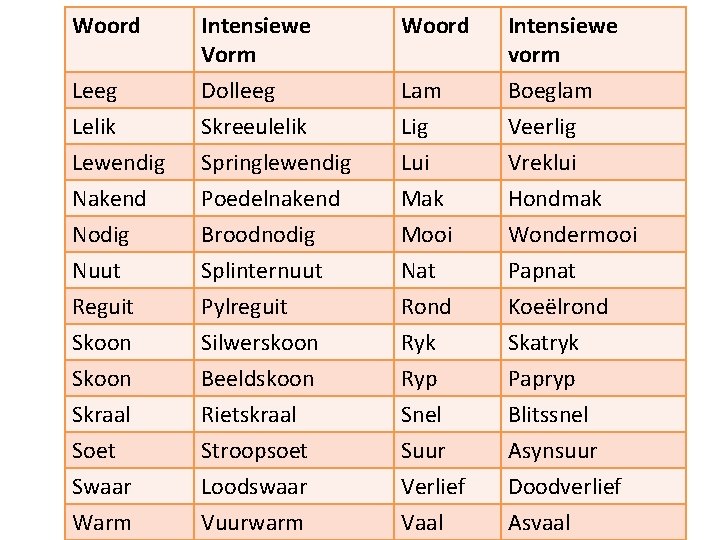 Woord Leeg Intensiewe Vorm Dolleeg Lam Intensiewe vorm Boeglam Lelik Skreeulelik Lig Veerlig Lewendig