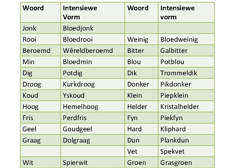 Woord Intensiewe vorm Jonk Intensiewe Vorm Bloedjonk Rooi Bloedrooi Weinig Bloedweinig Beroemd Min Dig
