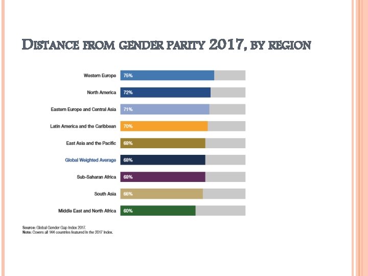DISTANCE FROM GENDER PARITY 2017, BY REGION 