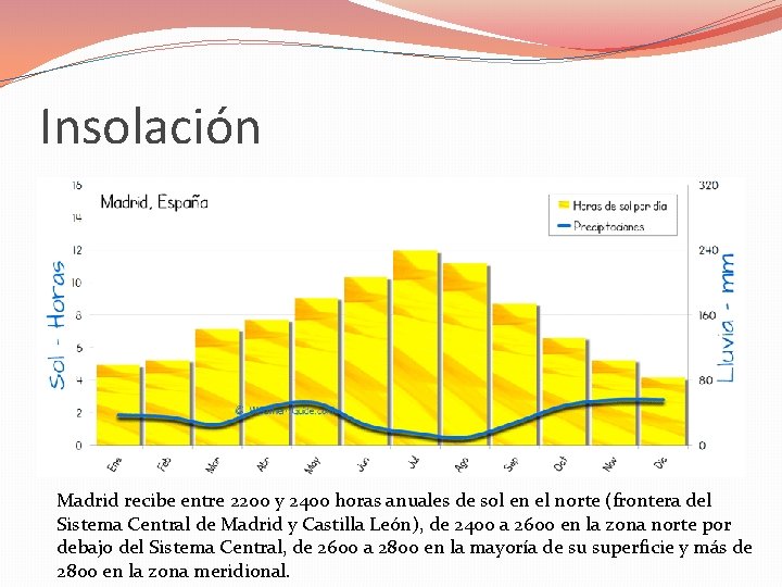 Insolación Madrid recibe entre 2200 y 2400 horas anuales de sol en el norte