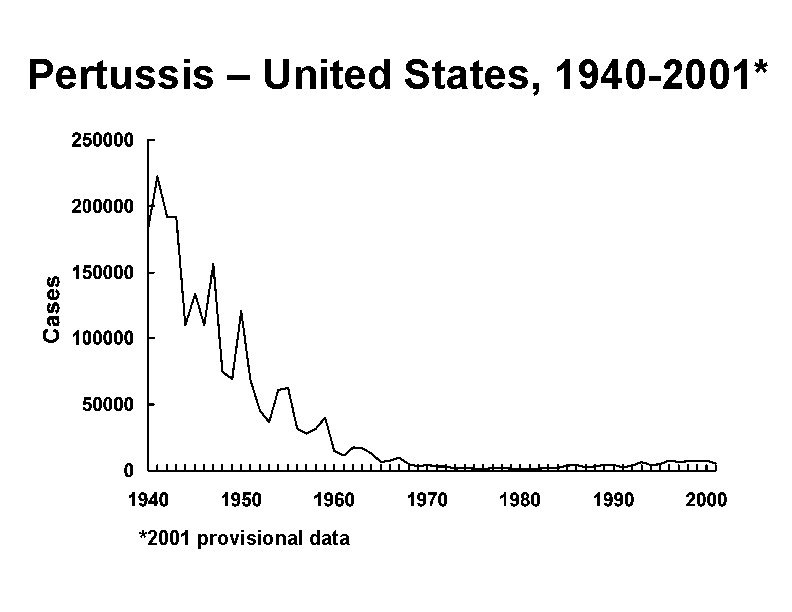 Pertussis – United States, 1940 -2001* *2001 provisional data 