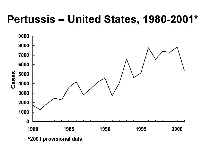 Pertussis – United States, 1980 -2001* *2001 provisional data 