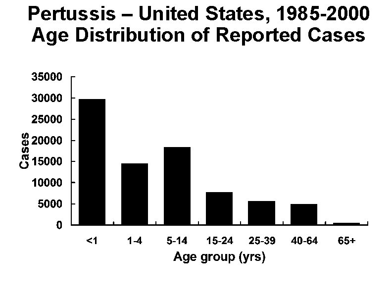 Pertussis – United States, 1985 -2000 Age Distribution of Reported Cases 