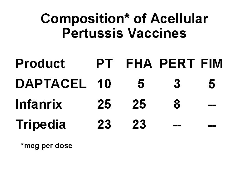 Composition* of Acellular Pertussis Vaccines Product PT DAPTACEL 10 FHA PERT FIM 5 3