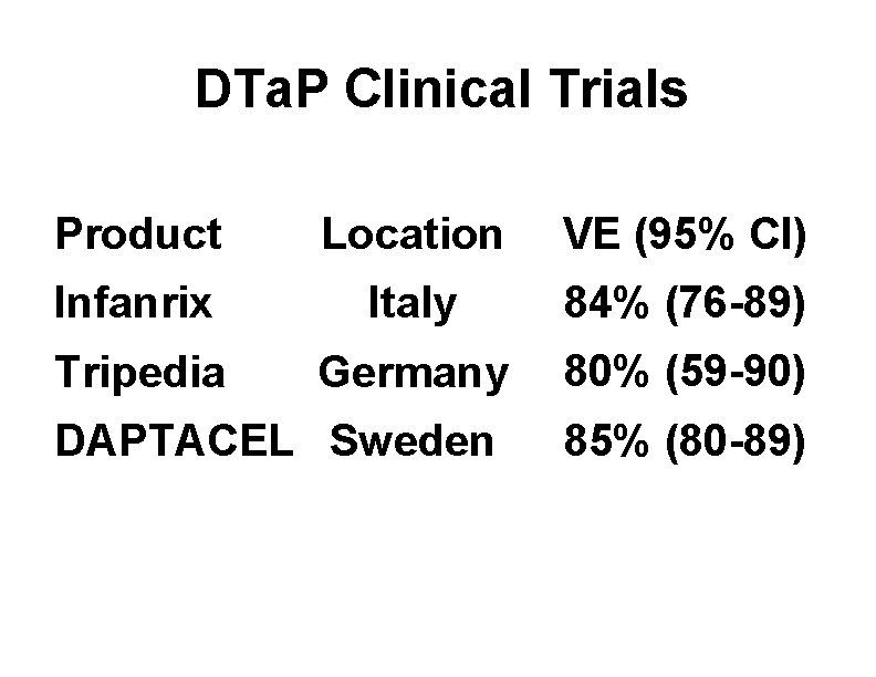 DTa. P Clinical Trials Product Location VE (95% CI) Infanrix Italy 84% (76 -89)