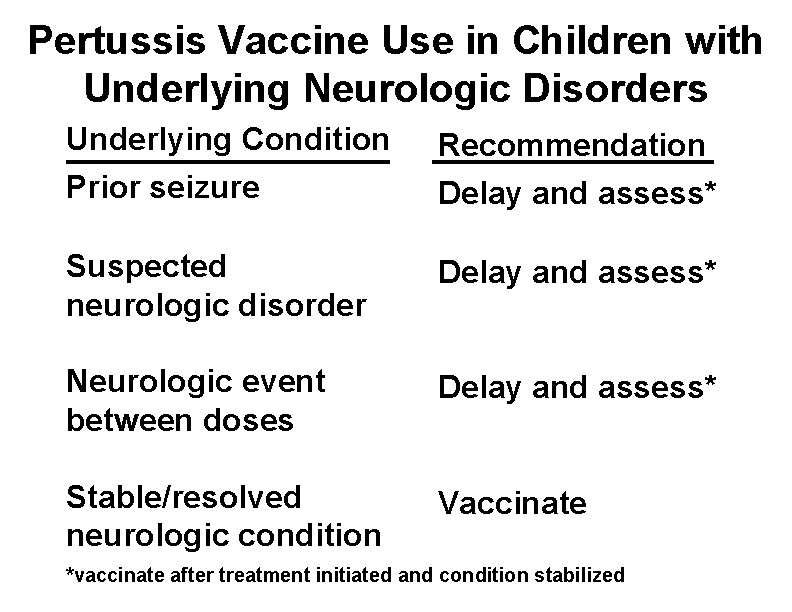 Pertussis Vaccine Use in Children with Underlying Neurologic Disorders Underlying Condition Recommendation Prior seizure