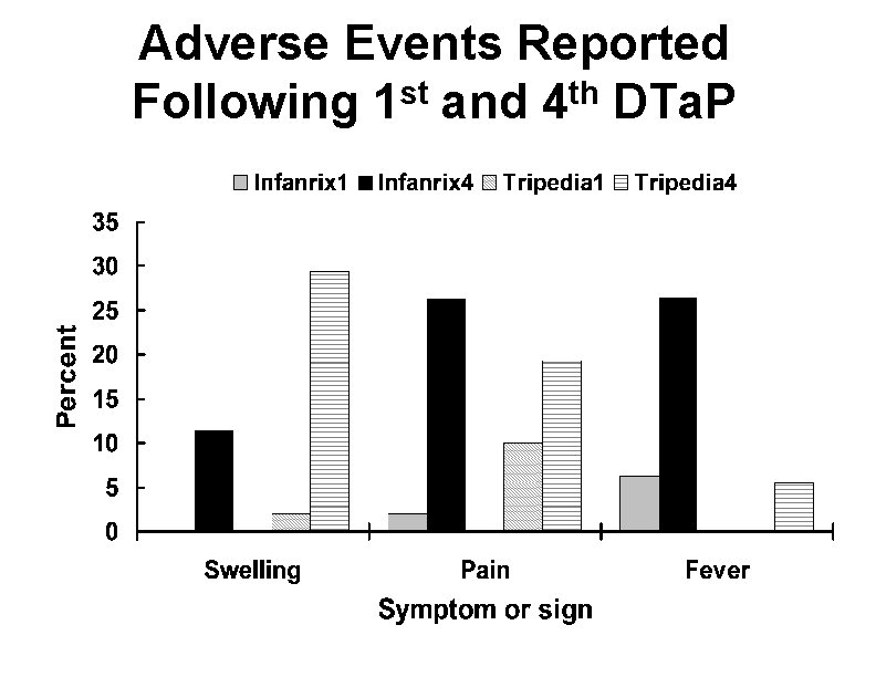 Adverse Events Reported Following 1 st and 4 th DTa. P 