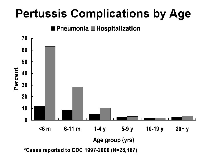 Pertussis Complications by Age *Cases reported to CDC 1997 -2000 (N=28, 187) 