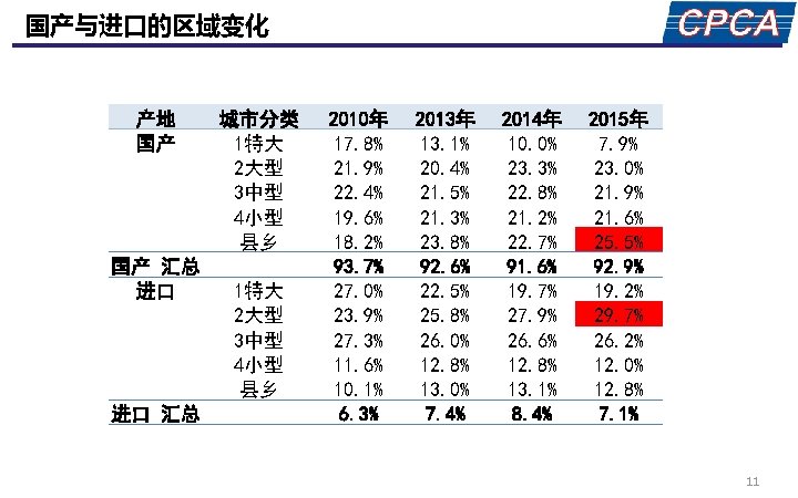 国产与进口的区域变化 产地 国产 国产 汇总 进口 进口 汇总 城市分类 1特大 2大型 3中型 4小型 县乡