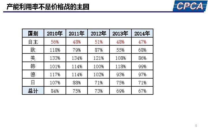 产能利用率不是价格战的主因 国别 2010年 2011年 2012年 2013年 2014年 自主 56% 48% 51% 48% 47% 欧