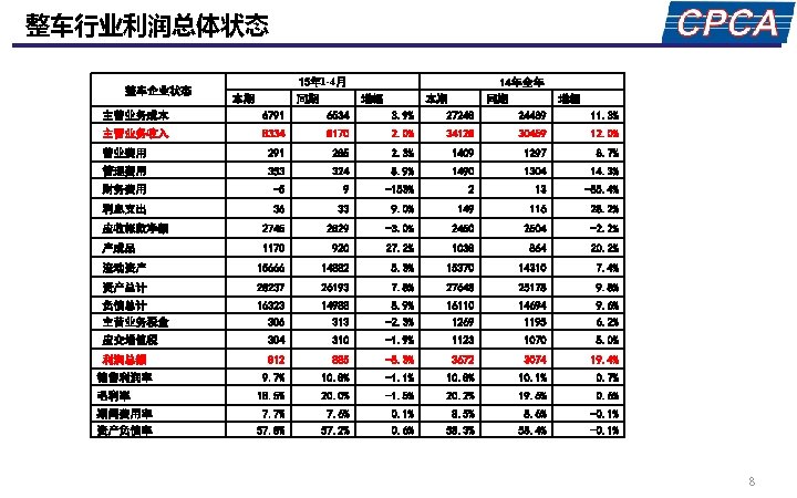 整车行业利润总体状态 15年 1 -4月 主营业务成本 6791 6534 3. 9% 本期 27248 14年全年 同期 24489