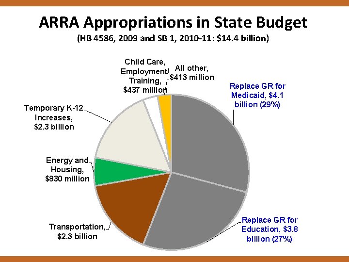 ARRA Appropriations in State Budget (HB 4586, 2009 and SB 1, 2010 -11: $14.