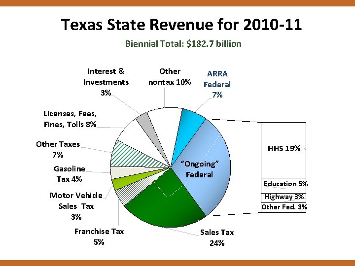 Texas State Revenue for 2010 -11 Biennial Total: $182. 7 billion Interest & Investments