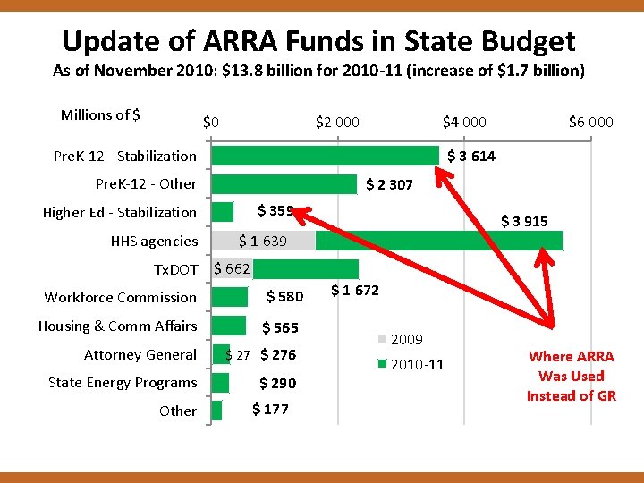 Update of ARRA Funds in State Budget As of November 2010: $13. 8 billion