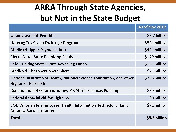 ARRA Through State Agencies, but Not in the State Budget As of Nov 2010