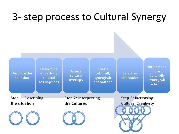 3 - step process to Cultural Synergy Describe the situation Determine underlying cultural assumptions 3 - step process to Cultural Synergy Describe the situation Determine underlying cultural assumptions